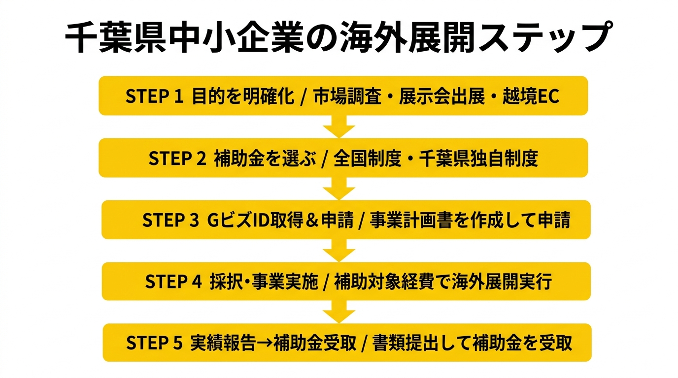 申請フローチャート 千葉県中小企業の海外展開ステップ