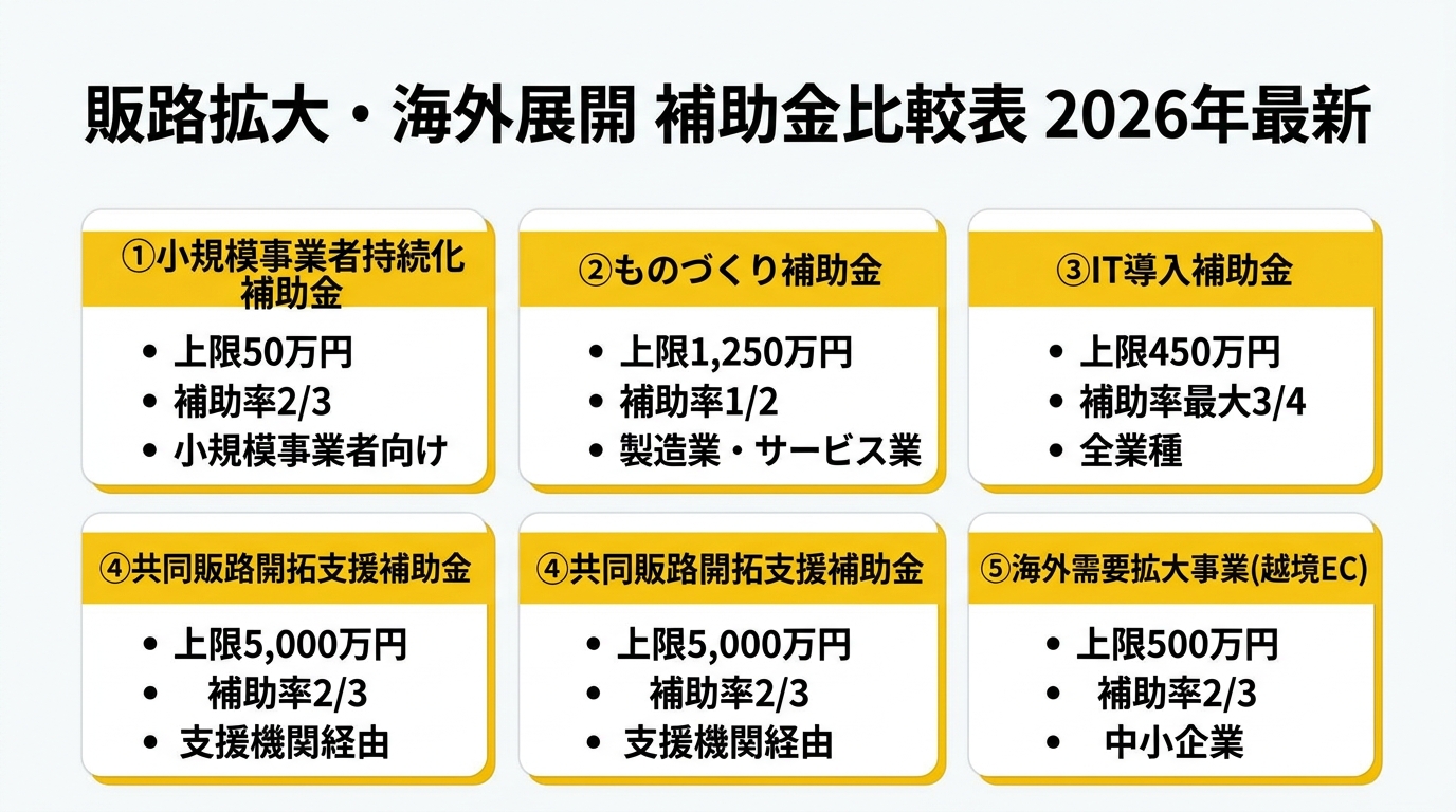 販路拡大・海外展開 補助金比較表