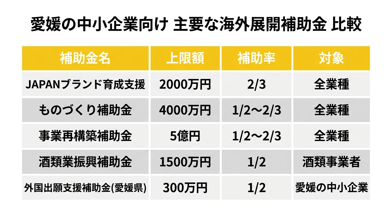 愛媛の中小企業向け 主要な海外展開補助金 比較