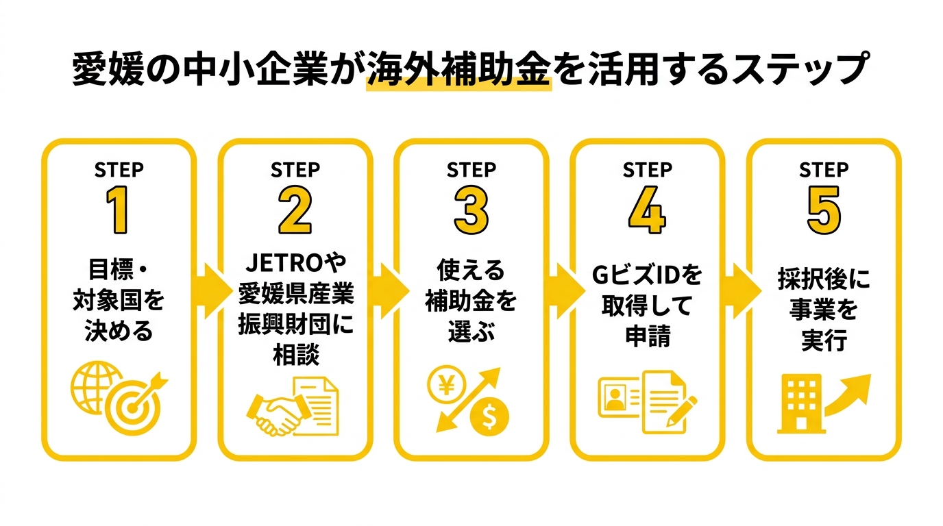 愛媛の中小企業が海外補助金を活用するステップ