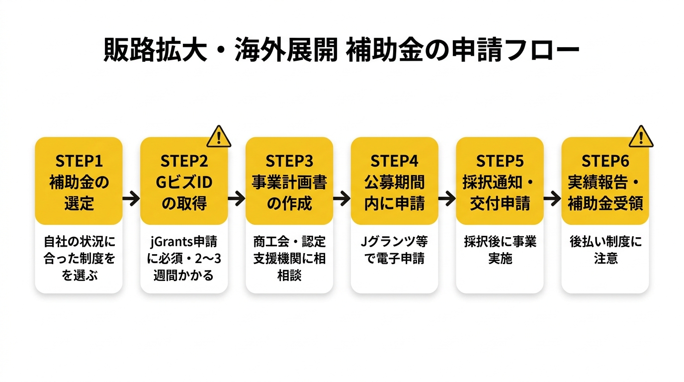 販路拡大・海外展開 補助金の申請フロー