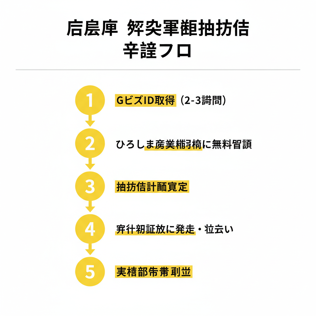 広島県 海外展開補助金 申請フロー図