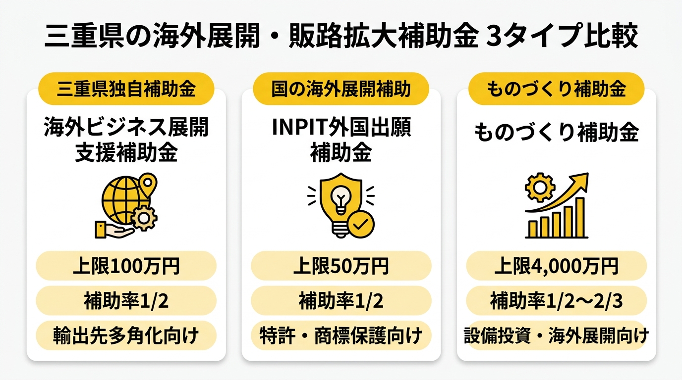 三重県の海外展開・販路拡大補助金 3タイプ比較