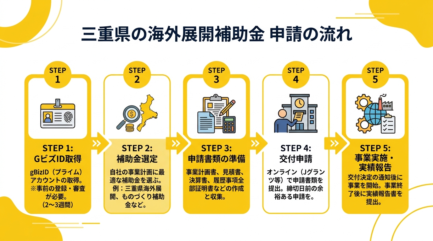 三重県の海外展開補助金 申請の流れ