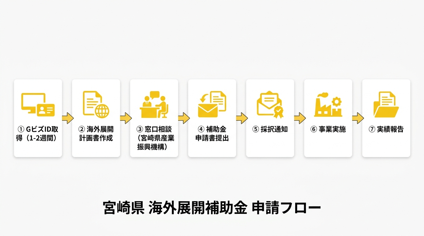 宮崎県 海外展開補助金 申請フロー
