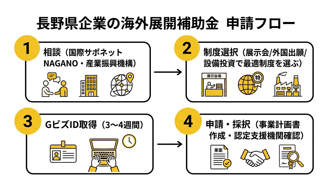 申請フロー 長野県企業が海外展開補助金を活用するステップ
