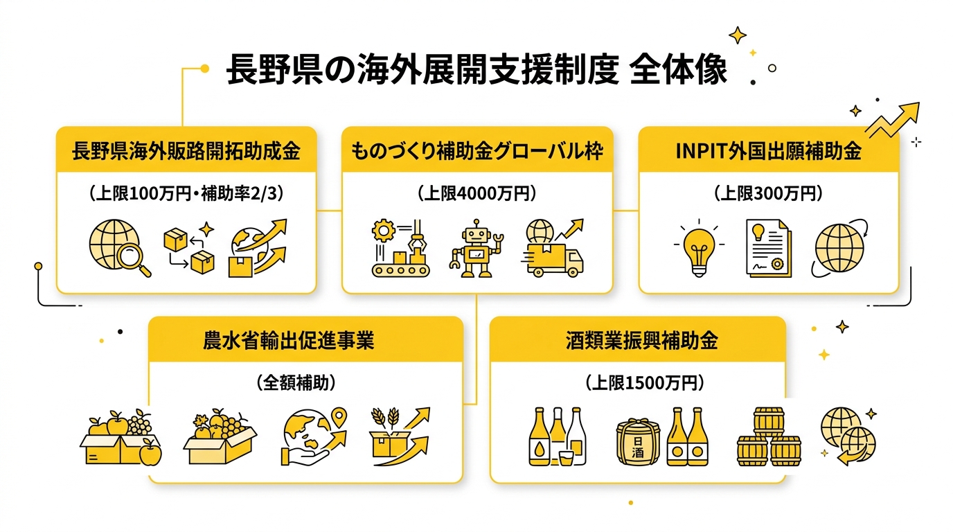 長野県の海外展開支援制度の全体像を示す比較図