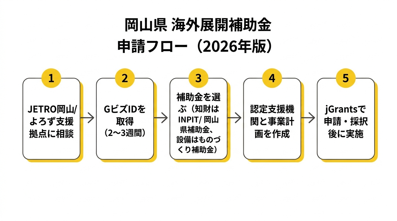岡山県 海外展開補助金 申請フロー