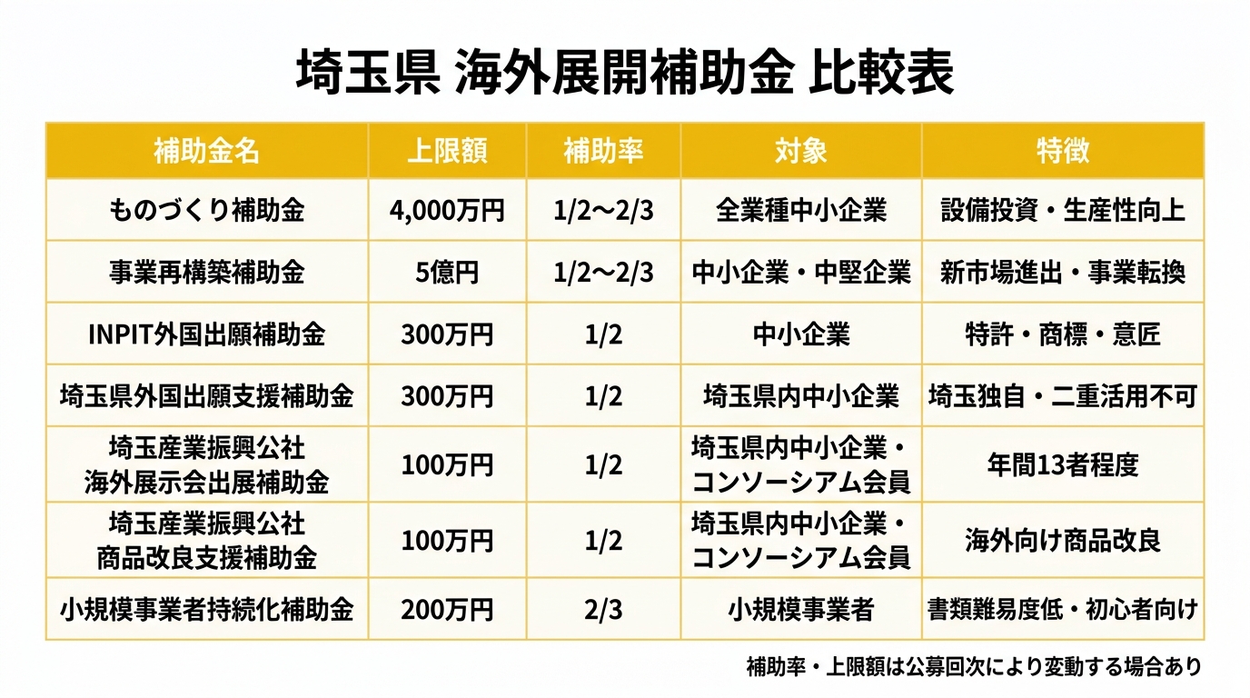 埼玉県 海外展開補助金 比較表