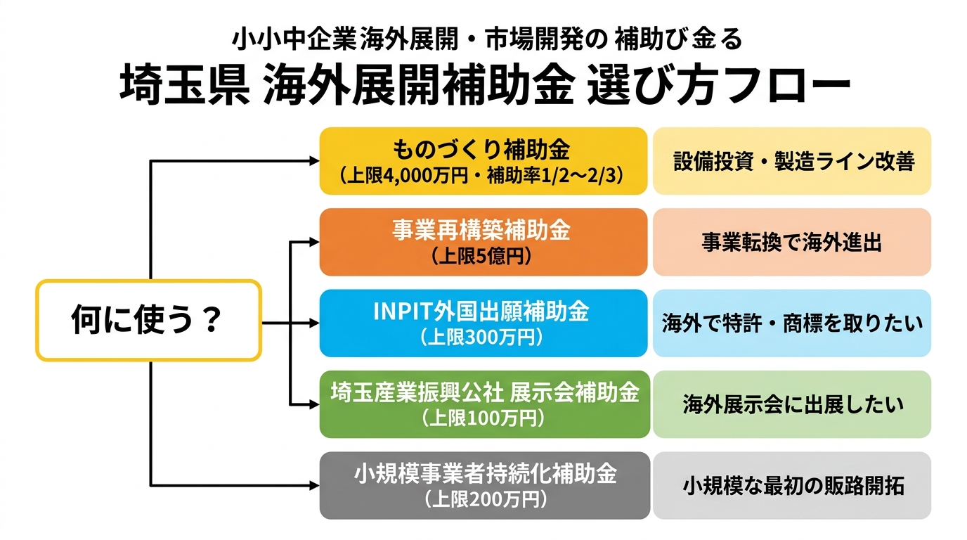 埼玉県 海外展開補助金 選び方フロー