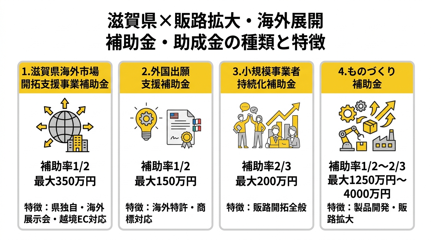 滋賀県×販路拡大・海外展開 補助金・助成金の種類と特徴