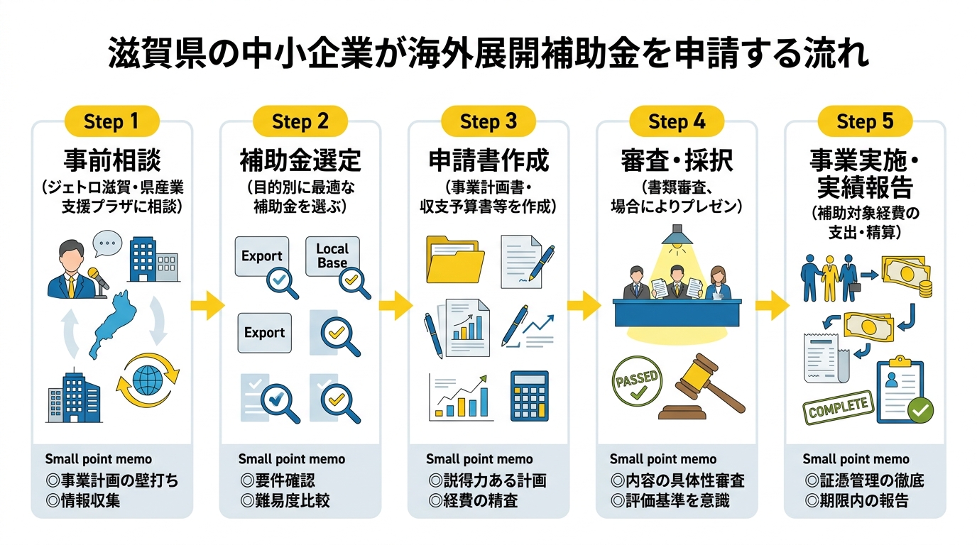 滋賀県の中小企業が海外展開補助金を申請する流れ