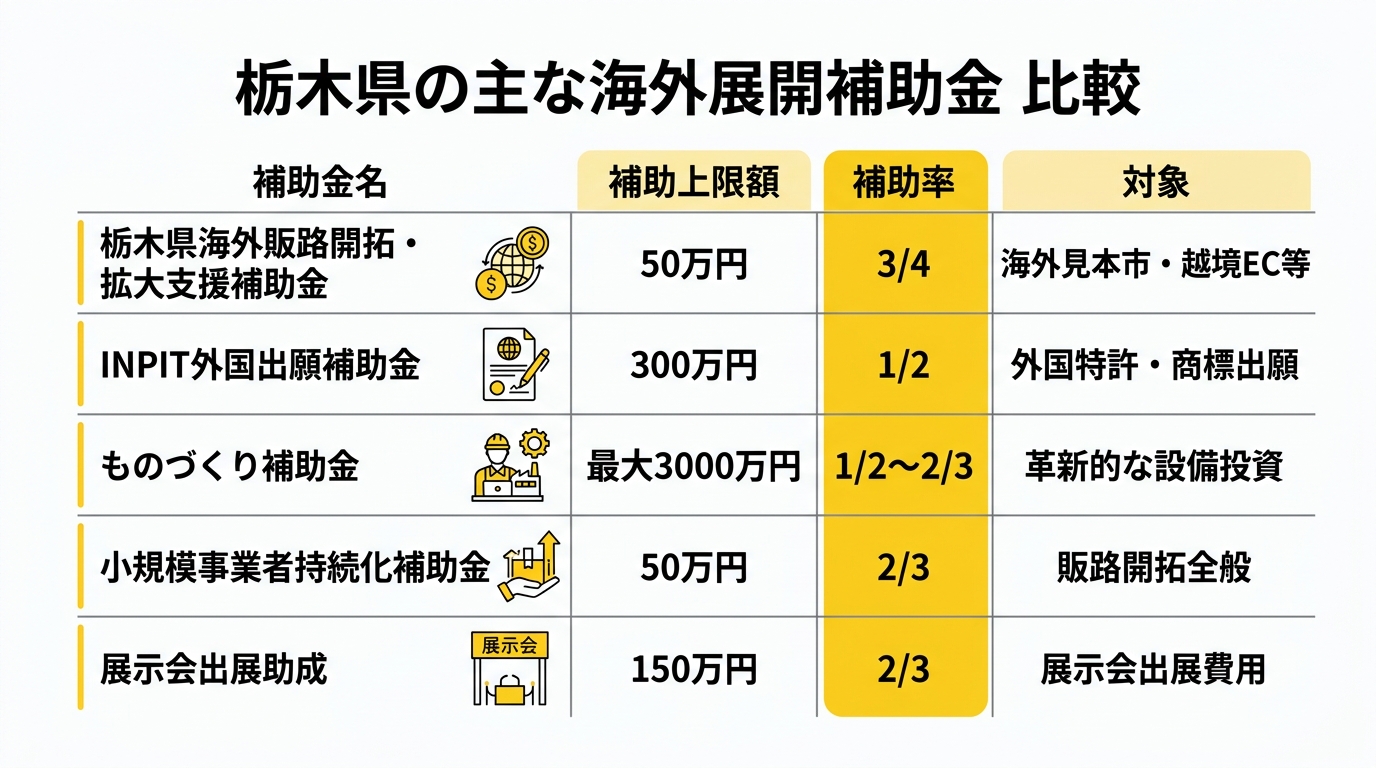 栃木県の主な海外展開補助金 比較