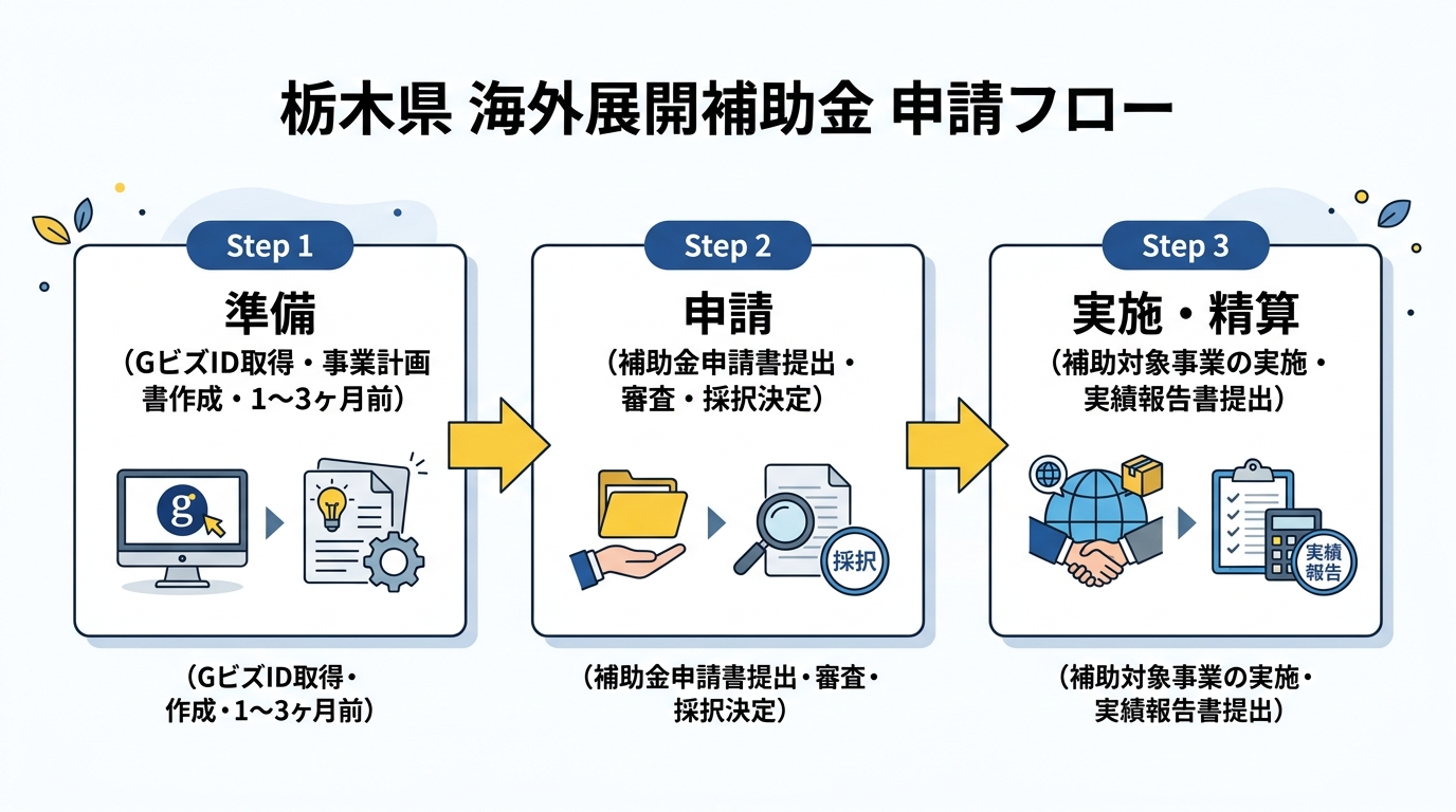栃木県の海外展開補助金 申請フロー