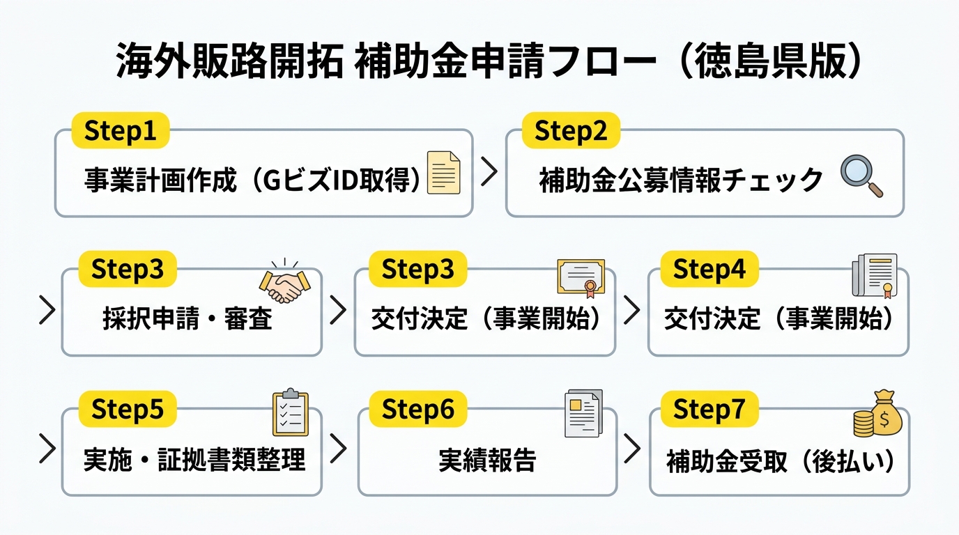 補助金申請フロー