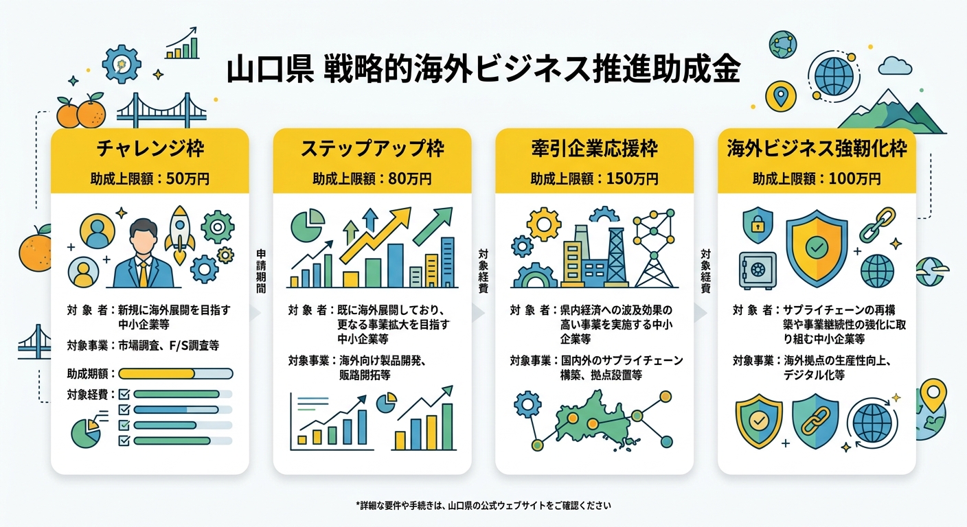 山口県の販路拡大・海外展開 主な補助金一覧