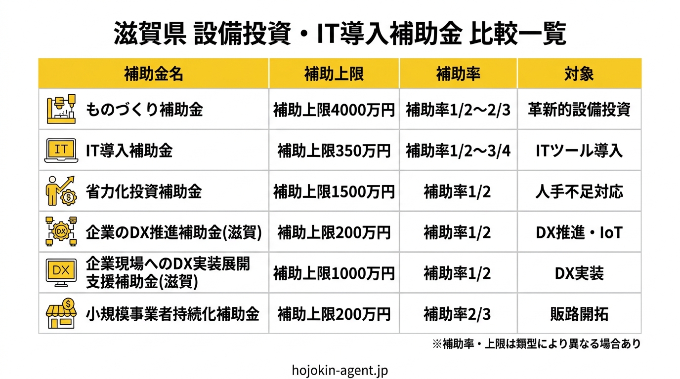 滋賀県 設備投資・IT導入補助金 比較一覧