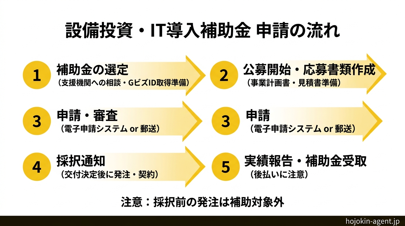 設備投資・IT導入補助金 申請の流れ