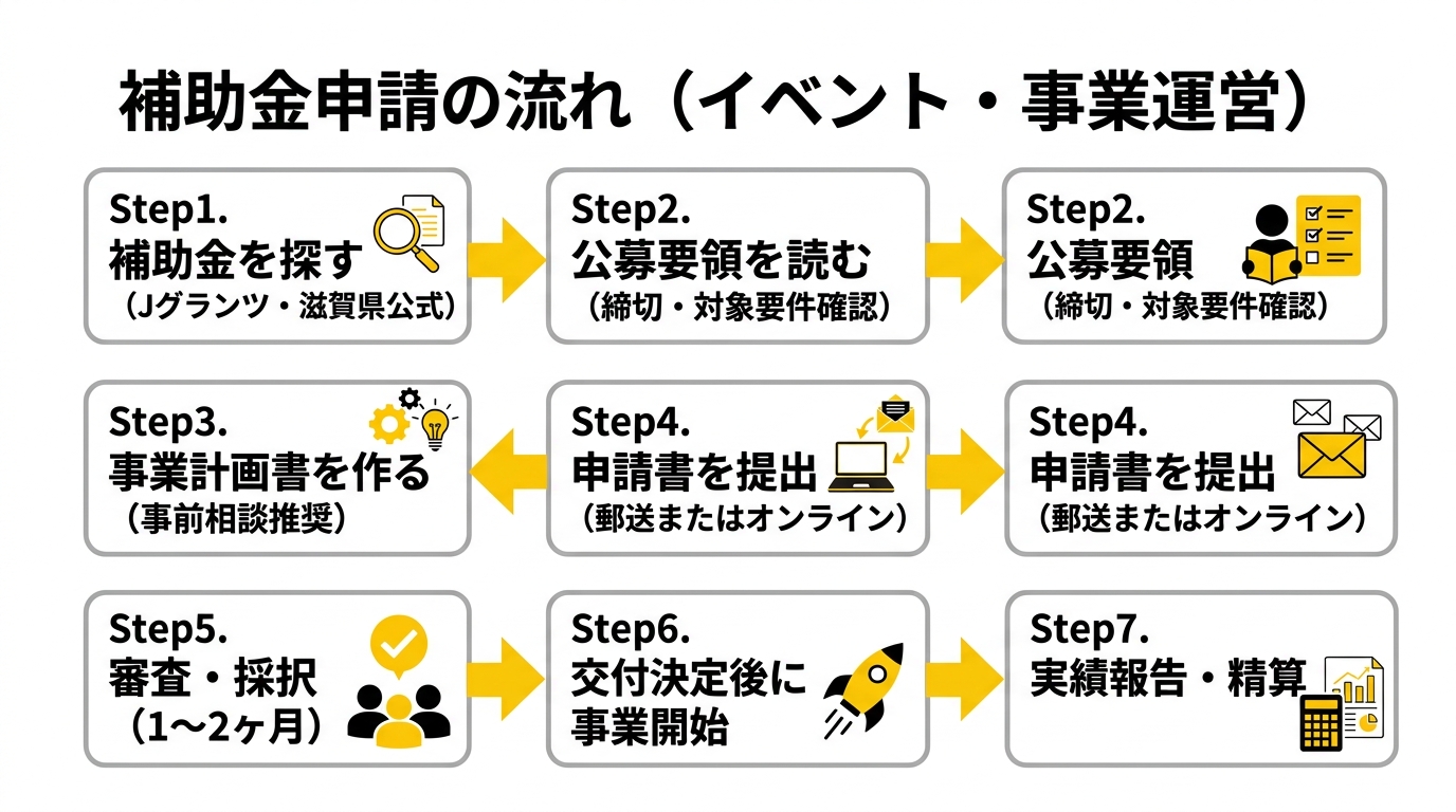 補助金申請の流れ(イベント・事業運営)