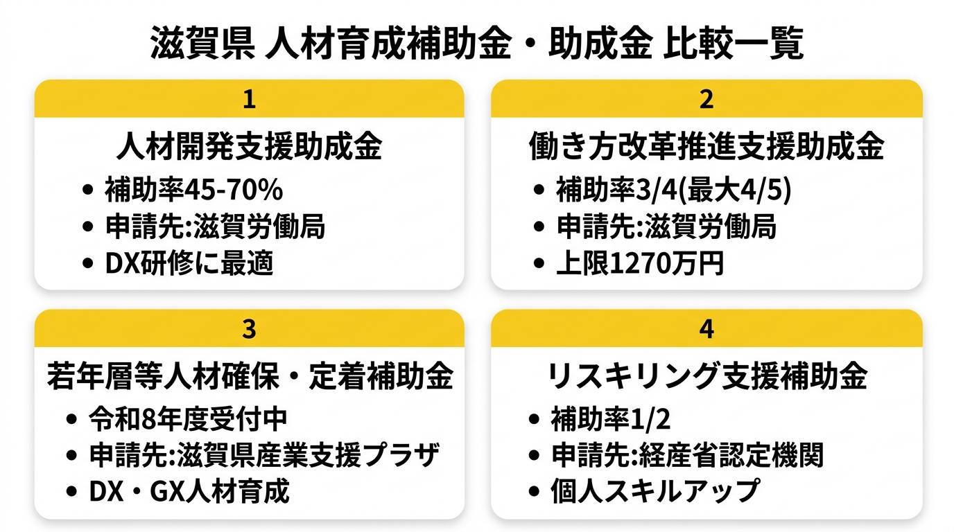 滋賀県の人材育成補助金・助成金 比較図