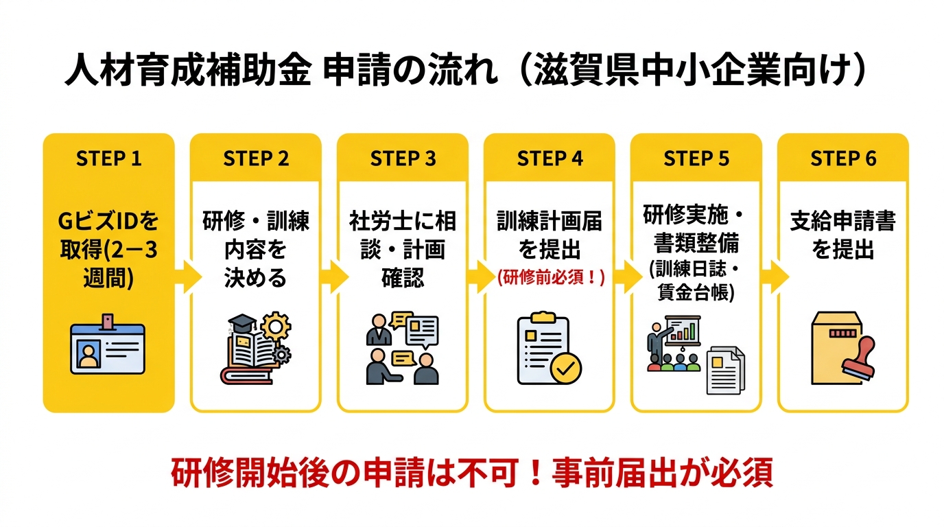人材育成補助金 申請フロー図