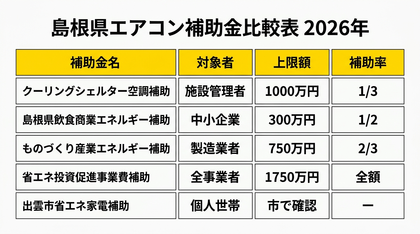 島根県エアコン補助金 比較表