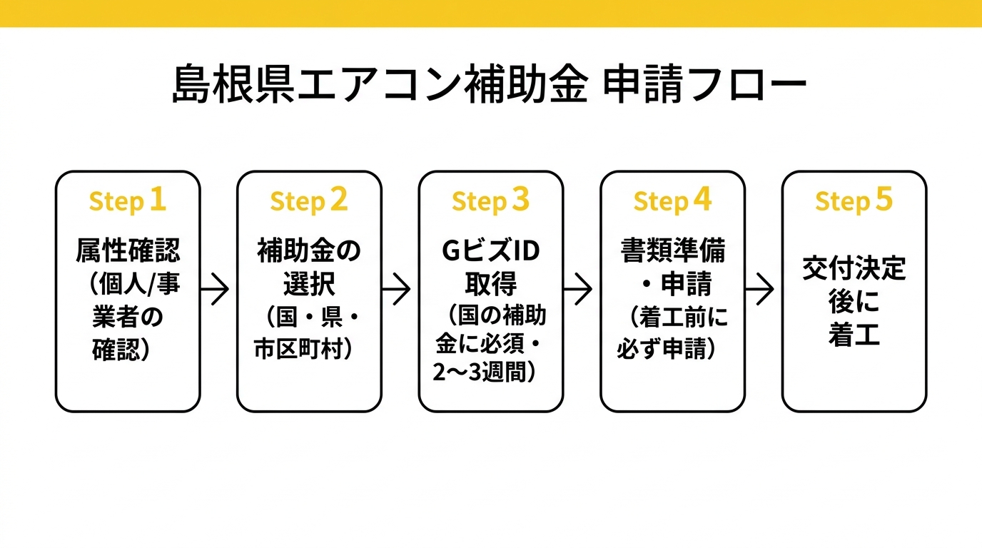 島根県エアコン補助金 申請フロー図