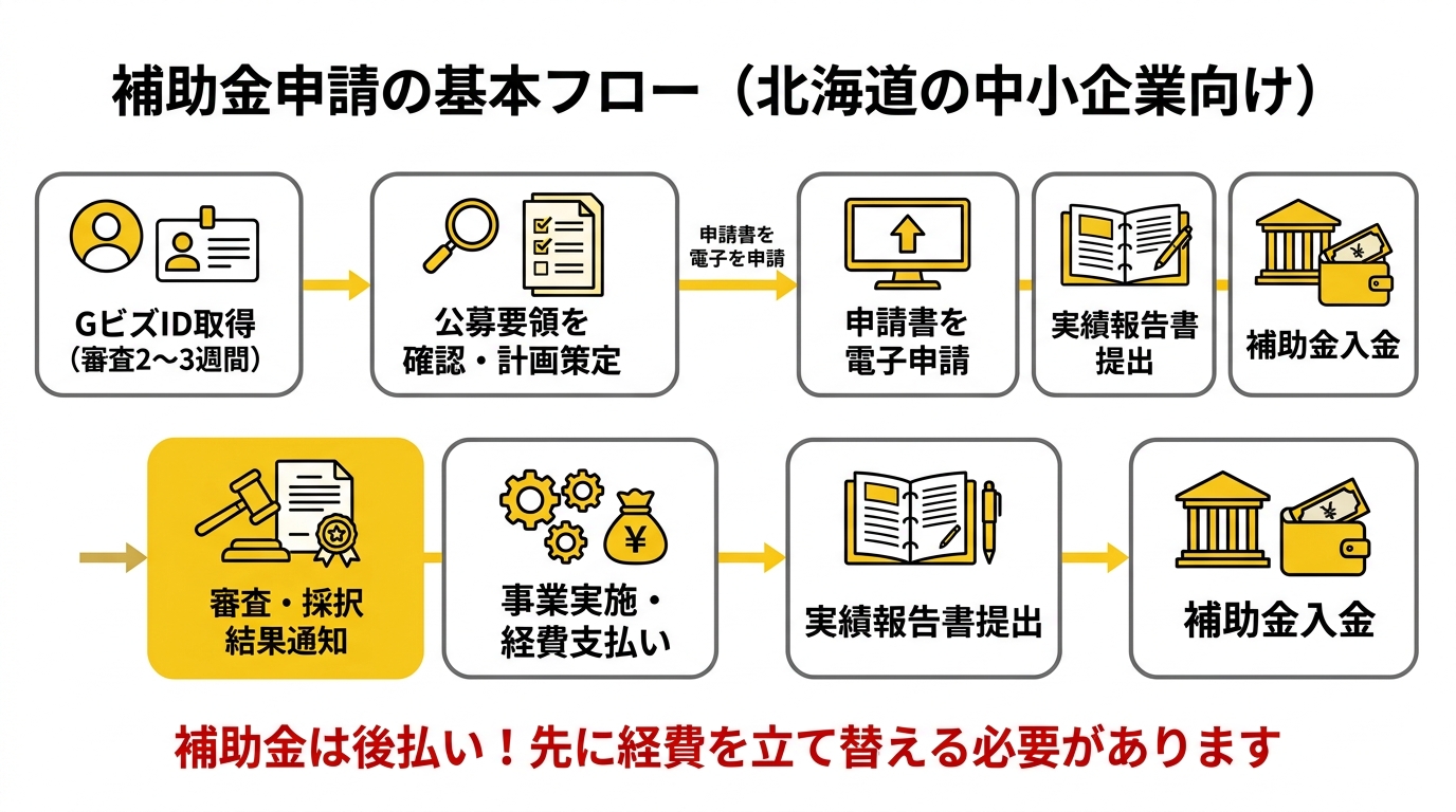 補助金申請の基本フロー（北海道の中小企業向け）