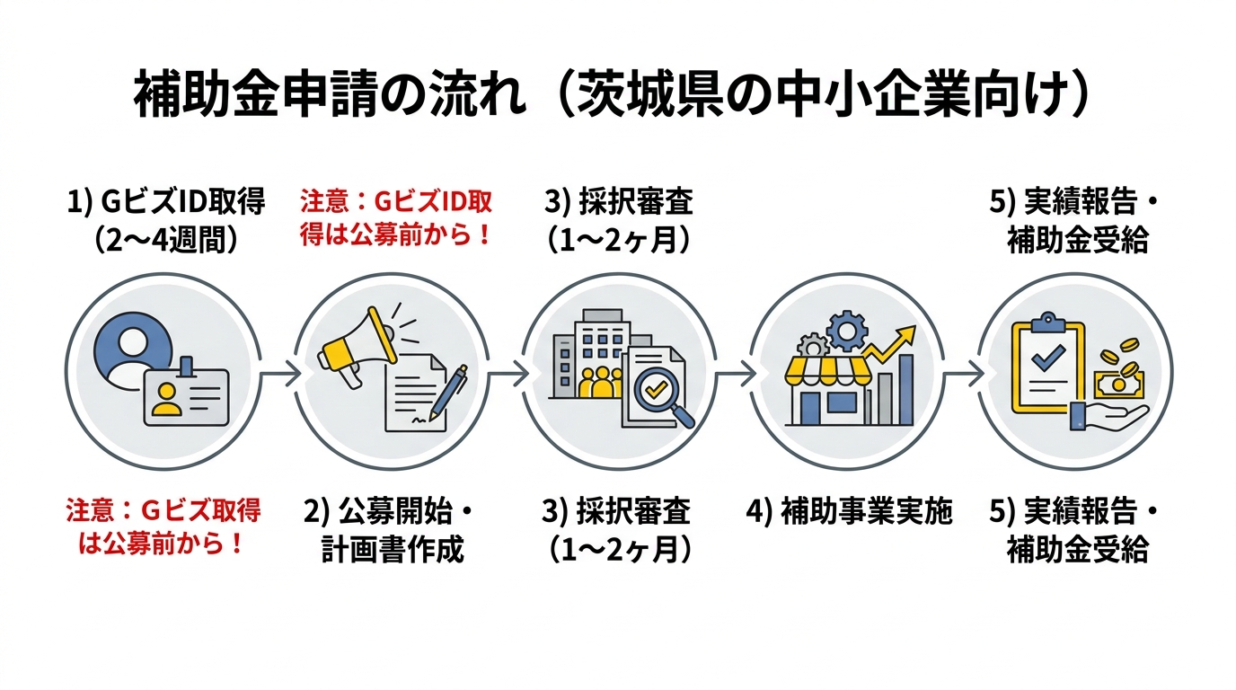 補助金申請フロー図