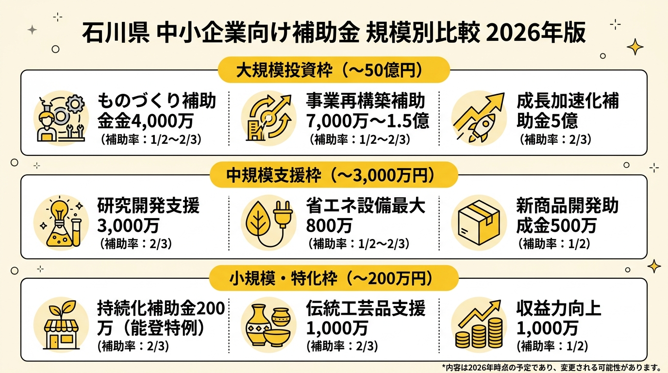 石川県 中小企業向け補助金 規模別比較 2026年版