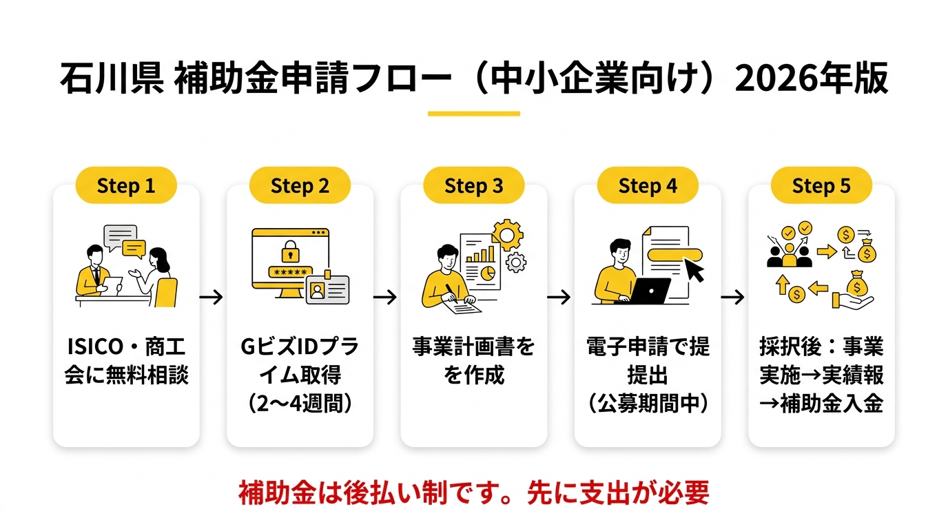石川県 補助金申請フロー（中小企業向け）2026年版