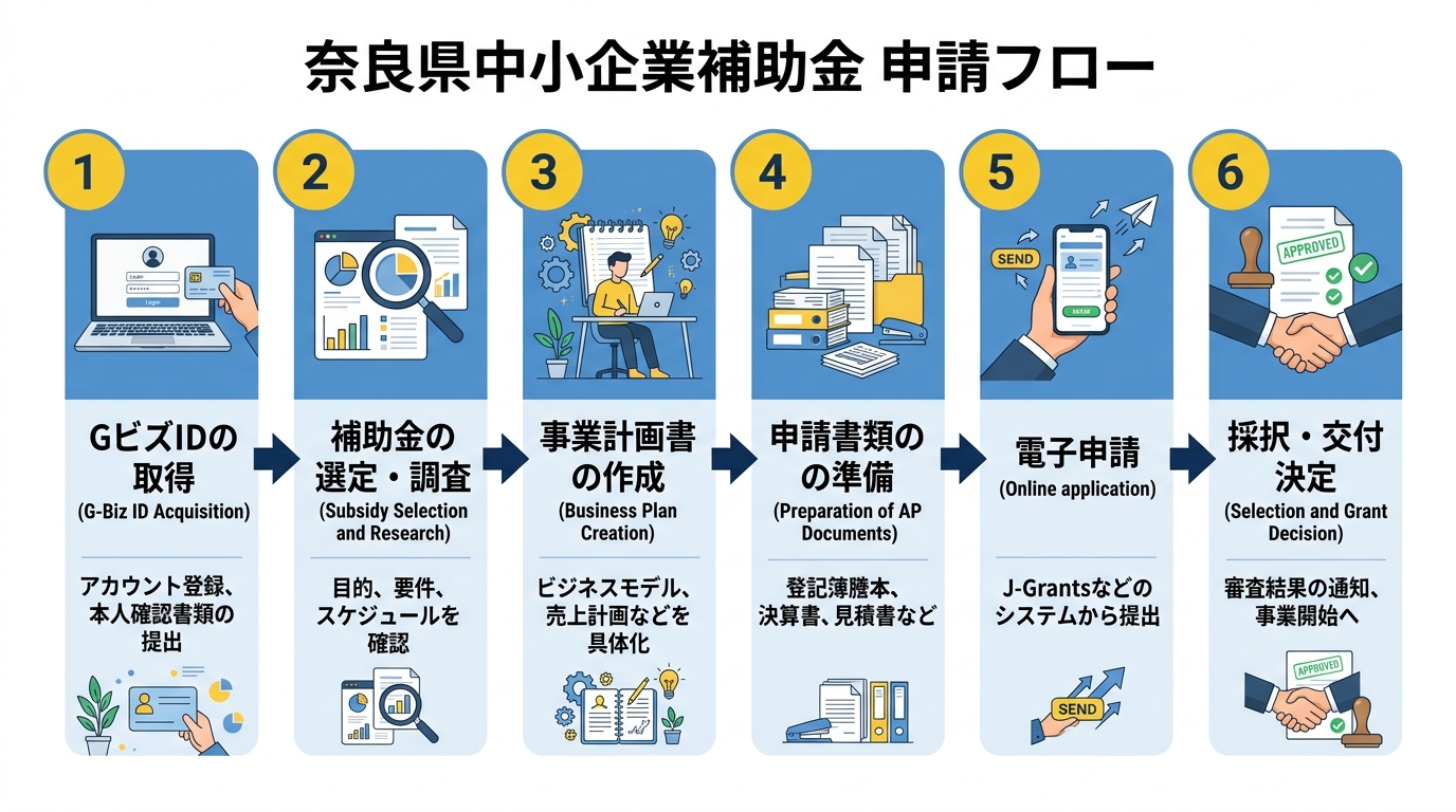 奈良県中小企業補助金 申請フロー