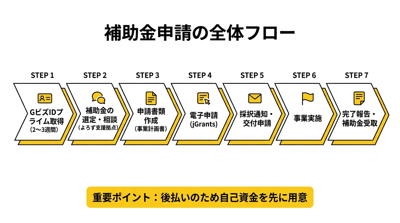 静岡県中小企業向け補助金申請フロー