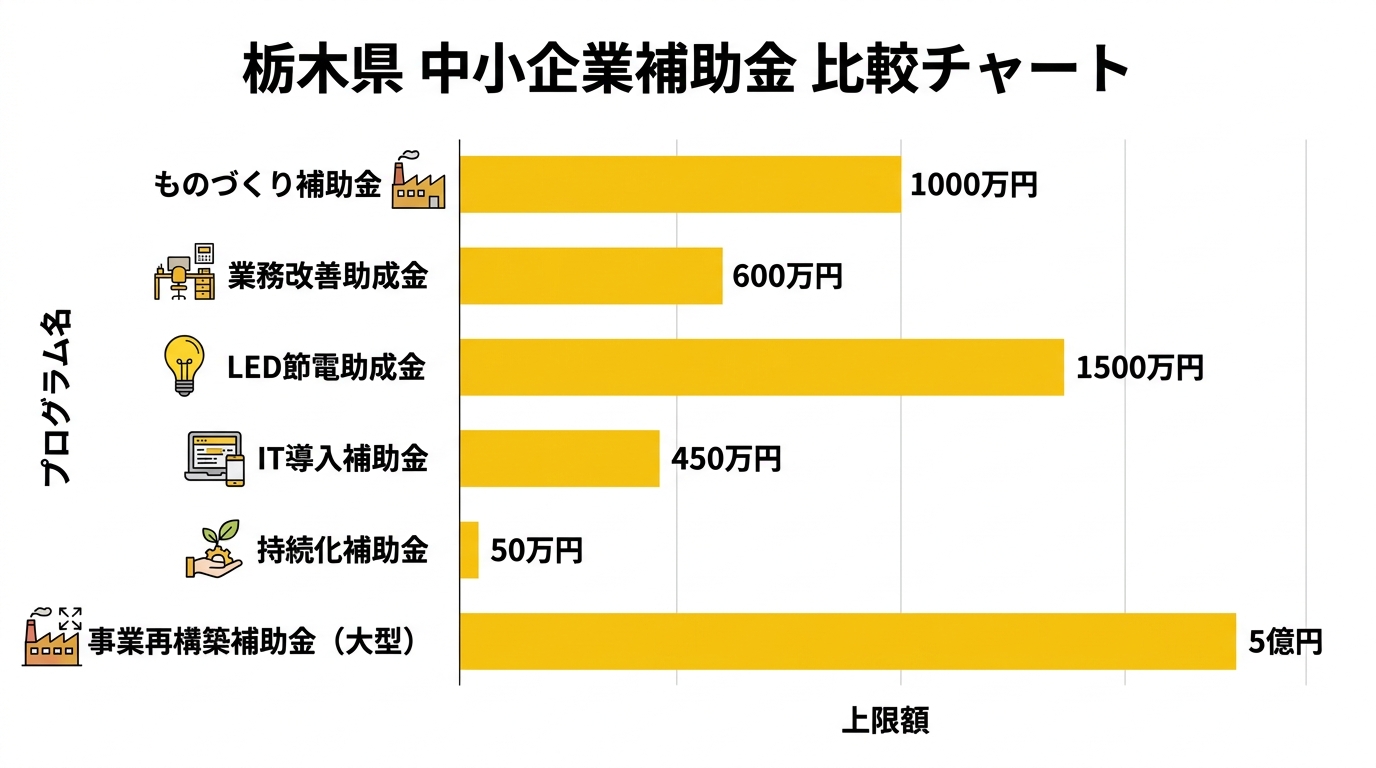 栃木県中小企業向け補助金・助成金の種類と補助額比較
