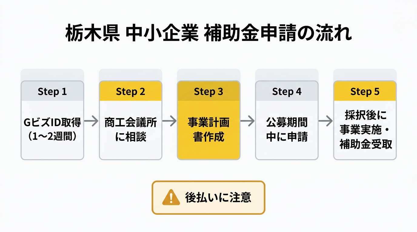 栃木県独自補助金のフロー図