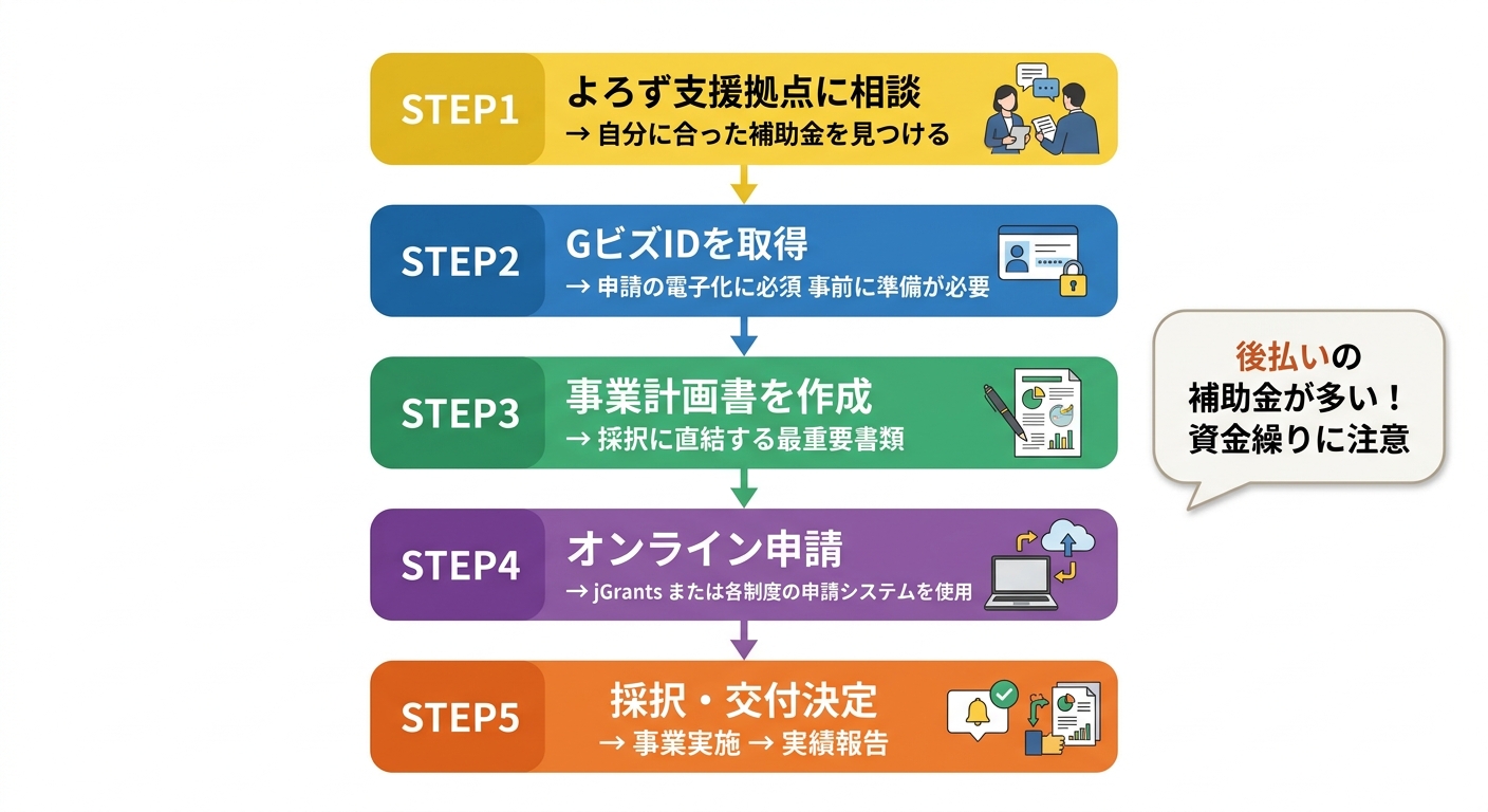 補助金申請フロー図