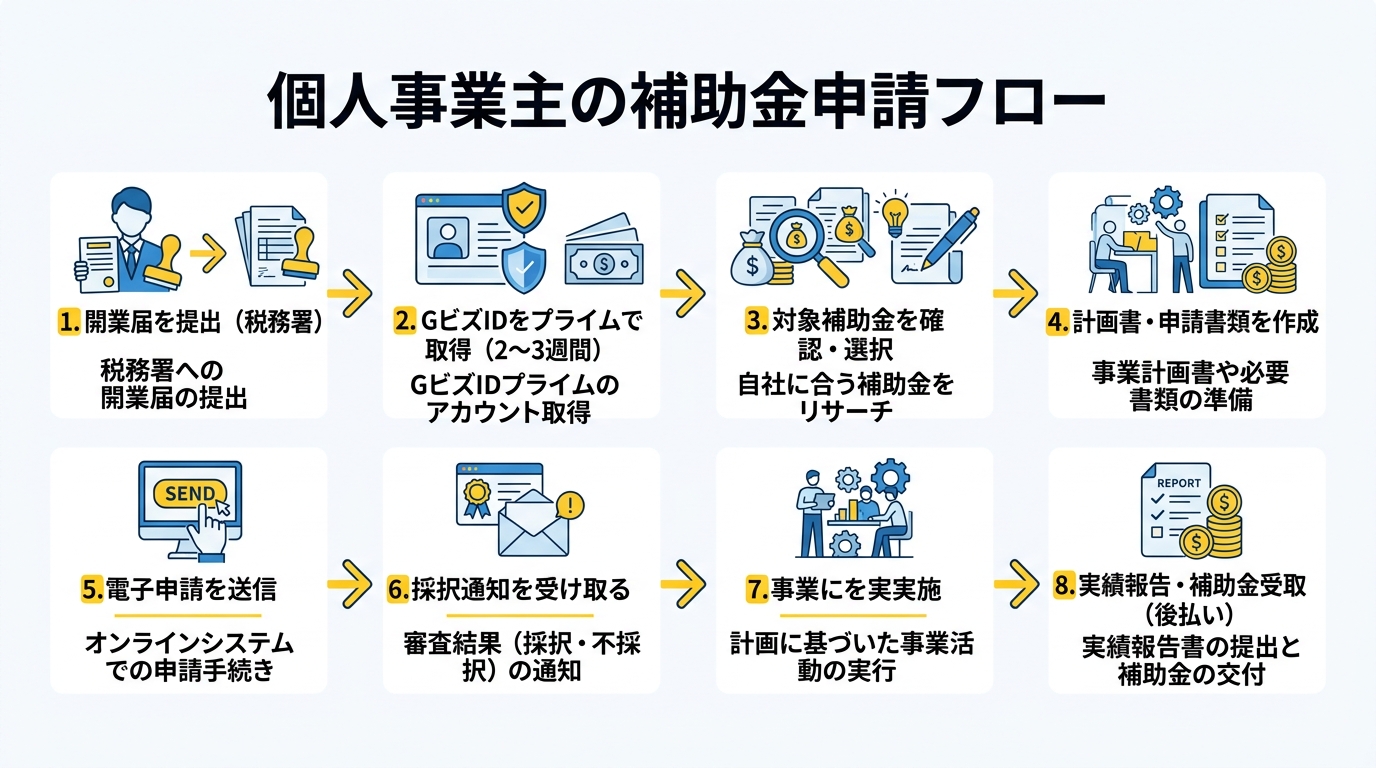 個人事業主の補助金申請フロー