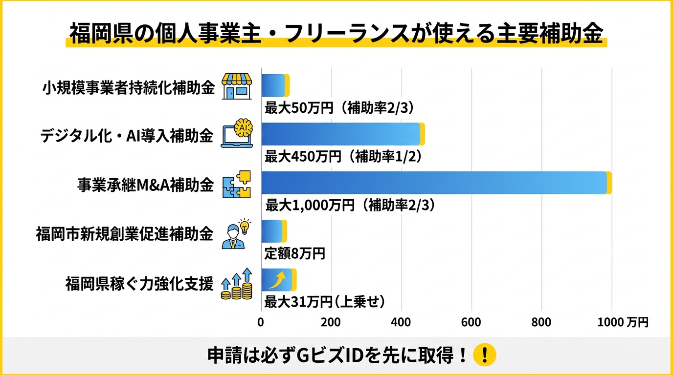 福岡県の個人事業主・フリーランスが使える主要補助金の比較図