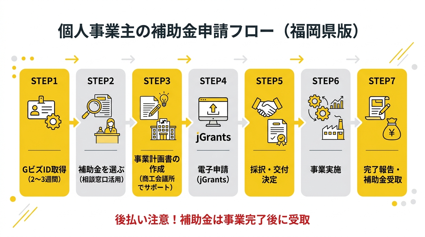 個人事業主の補助金申請フロー（福岡県版）