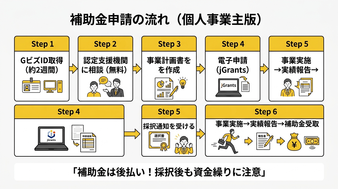 補助金申請の流れ（個人事業主版）