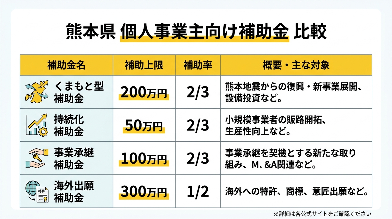 熊本県 個人事業主向け補助金 比較表