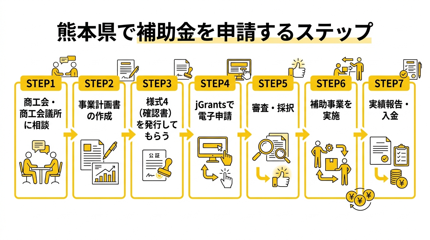 熊本県で補助金を申請するステップ