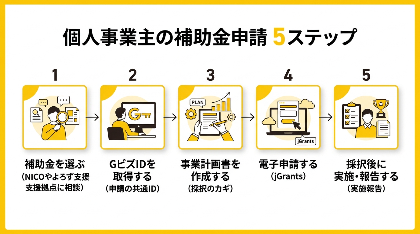 個人事業主の補助金申請 5ステップ
