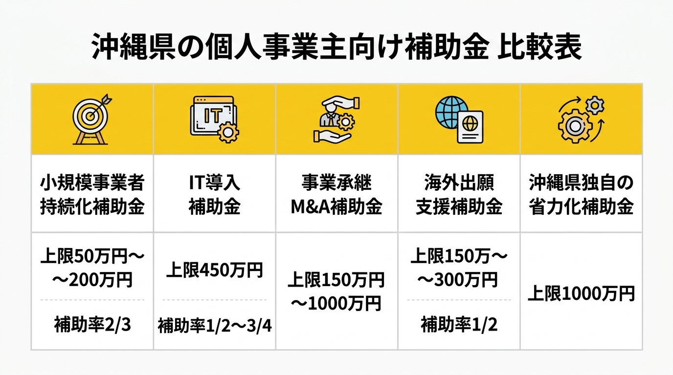 沖縄県の個人事業主向け補助金比較表