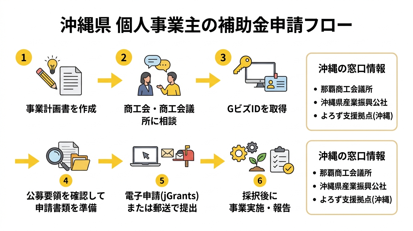沖縄県個人事業主の補助金申請フロー