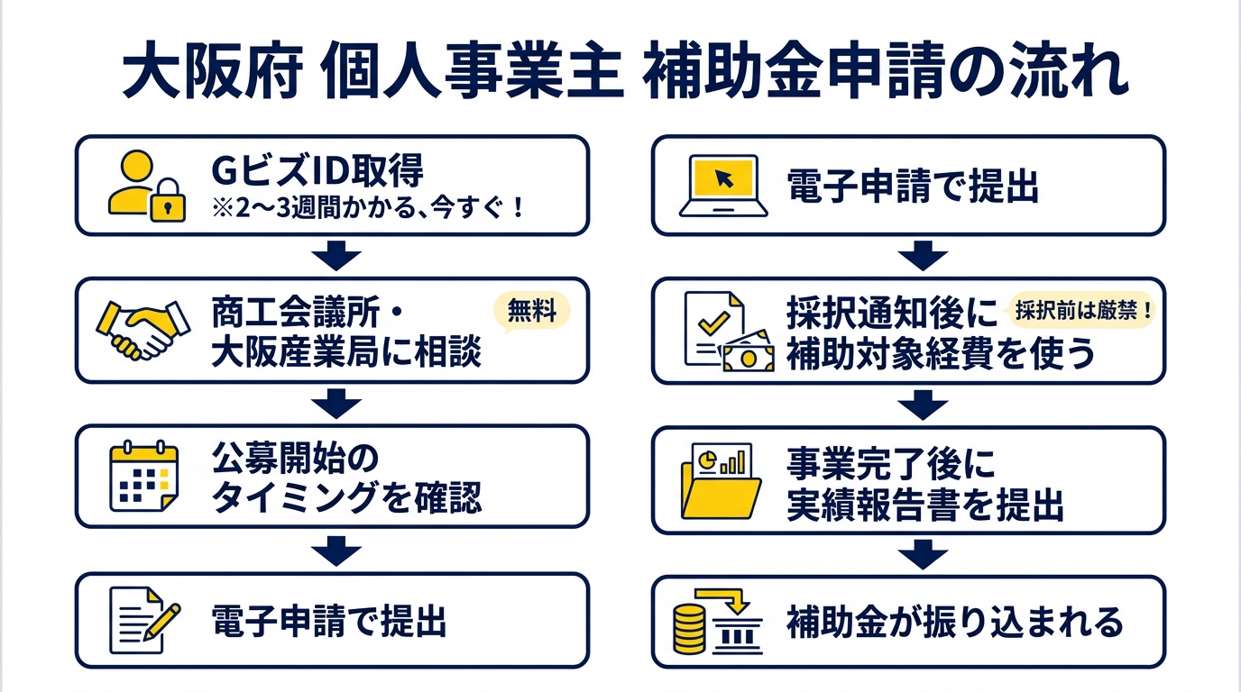 補助金申請フロー図 大阪府 個人事業主向け
