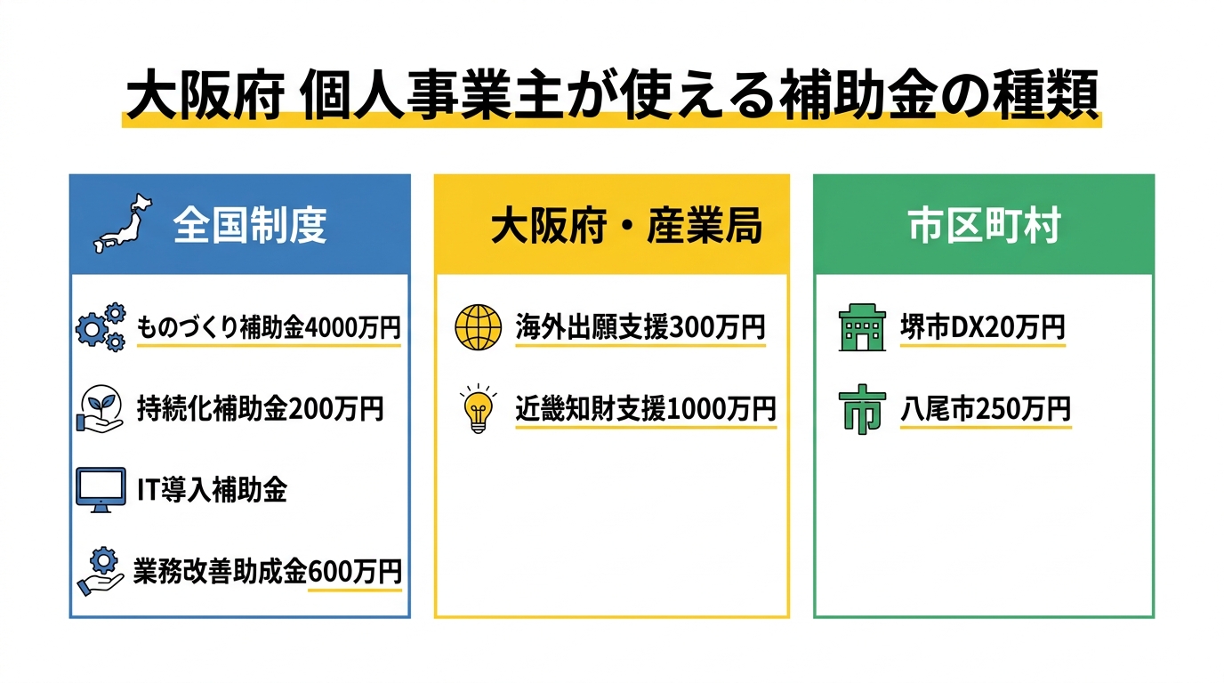 大阪府 個人事業主向け補助金 種類別比較図