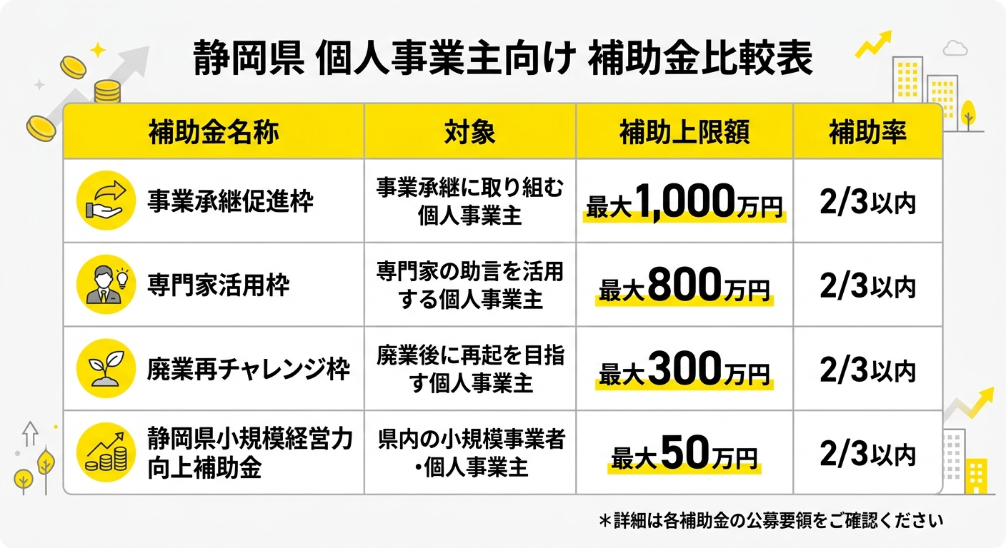 静岡県の個人事業主向け補助金 比較表