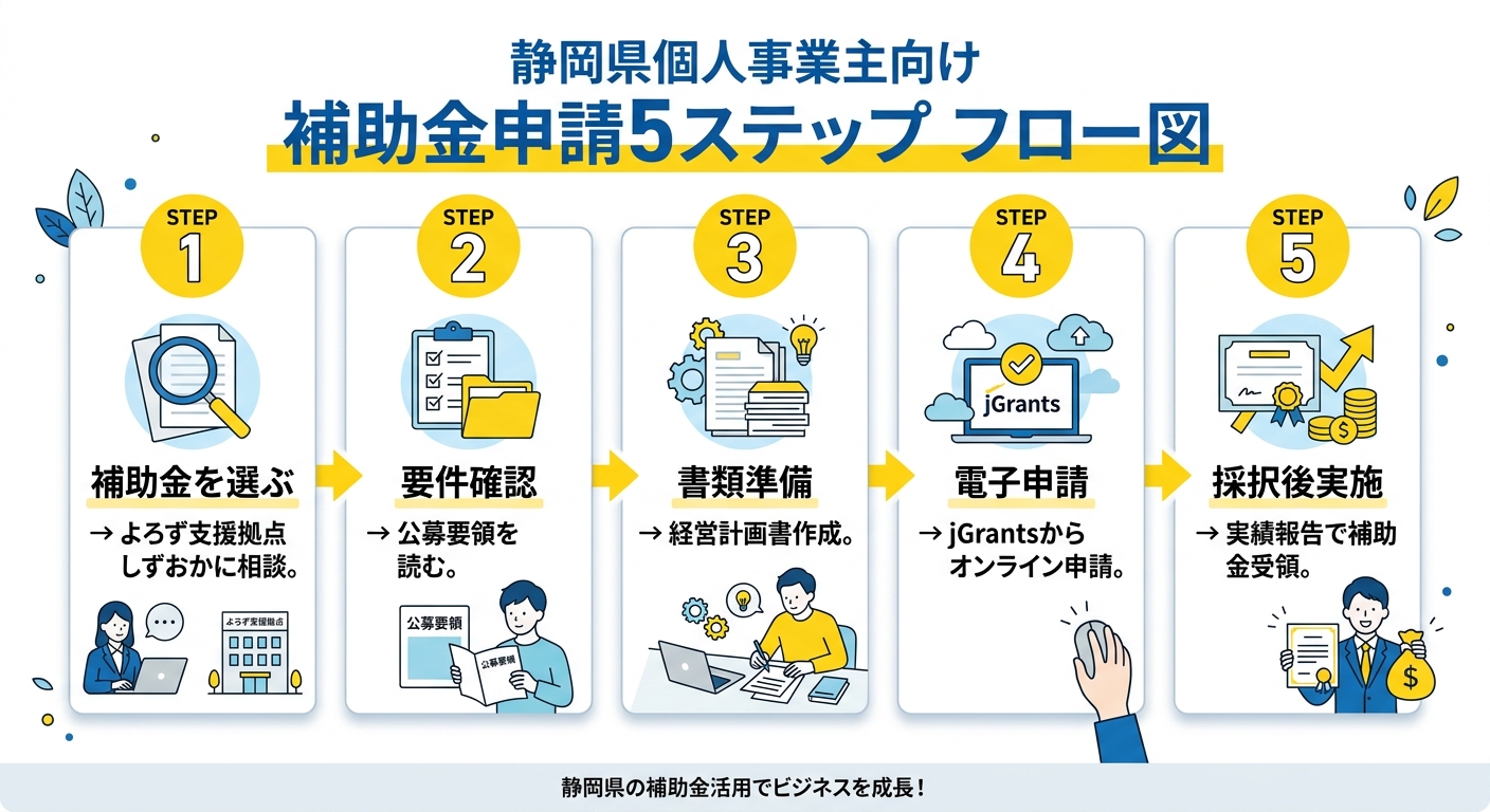 静岡県の個人事業主 補助金申請 5ステップ