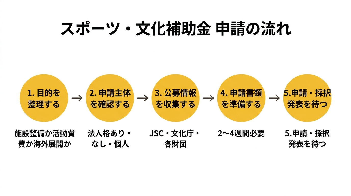 補助金申請の流れ